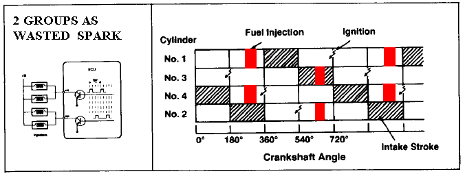 Semi-Sequential Injection - Same timing as WasteSpark Ignition?