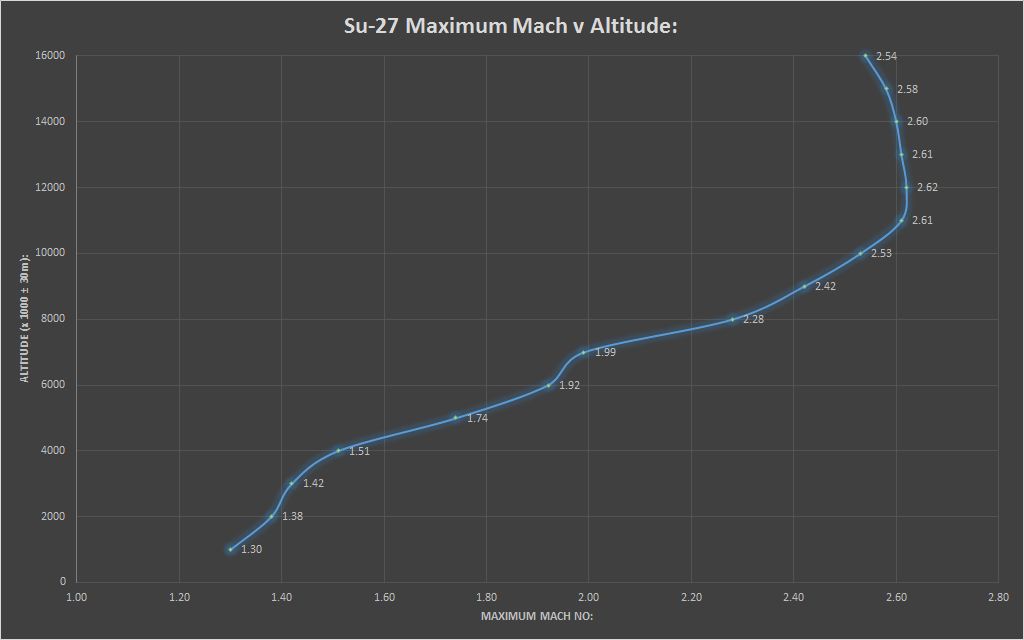 Su-27%20Mach%20v%20Alt%20plot_zpsxfmgnopx.jpg