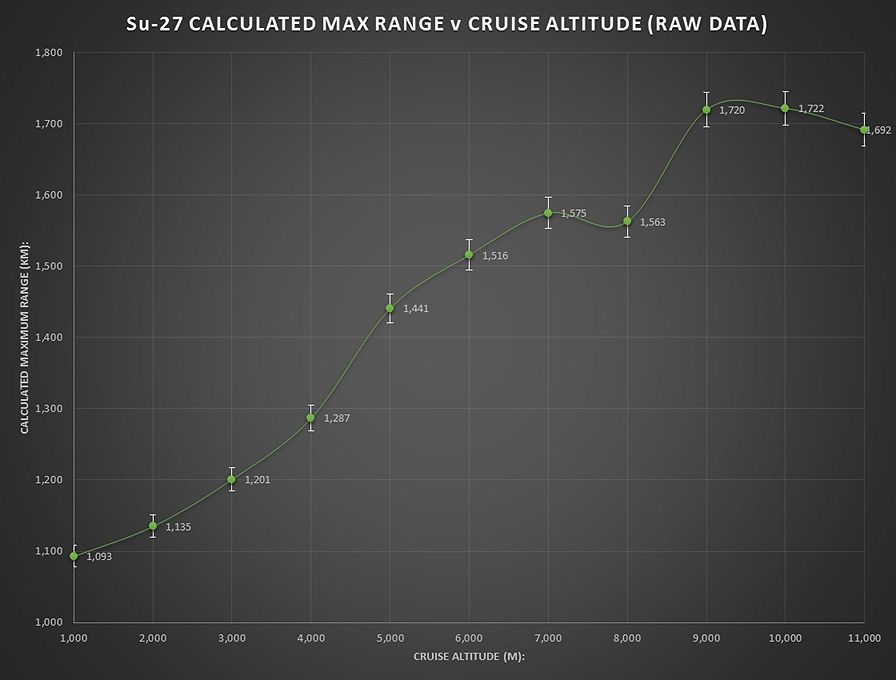 Su-27%20Range%20v%20Altitude%20-%20Raw%20Data_zpsqpslrigd.jpg
