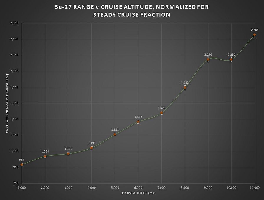 Su-27%20Range%20v%20Altitude%20-%20SCF%20Normalized_zpsm41pjvkh.jpg