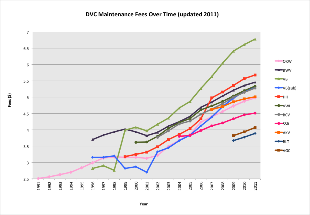 Dvc Dues Chart
