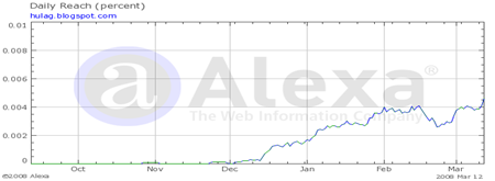 Hulag’s Early Alexa Graph