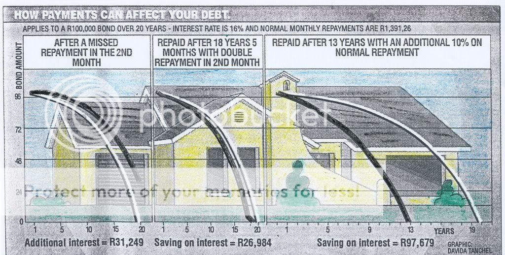 Bond Repayment Graph