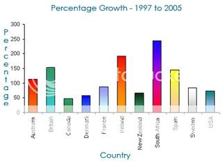% Growth by Country 1997 - 2005